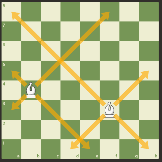 Bishops move diagonally in chess games